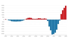 Chart showing the difference between year-to-date net overseas migration (NOM) and the pre-Covid average of NOM (223,000)