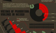 Mexico drug wars graphic