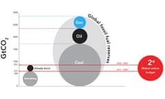 Carbon bubble