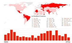 The 683 journalists murdered since 1992