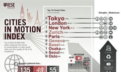 Smart cities infographic