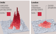 Delhi is three times more densely populated than London at its peak, with 75,000 people per square kilometre