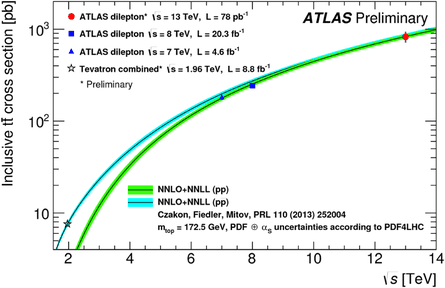 Top pair production cross section at the LHC and at lower energies