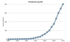 Facebook's first six years of growth