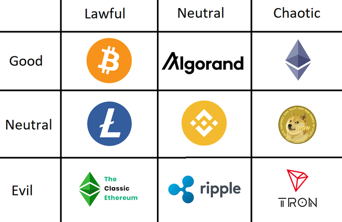 Good Neutral Evil Lawful B Ł The Classic Ethereum Neutral Algorand 27 ripple Chaotic ch very ency wow much coin how n WOW B TRON