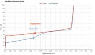 Razer Pro Type Ultra Key Switch Actuation Graph