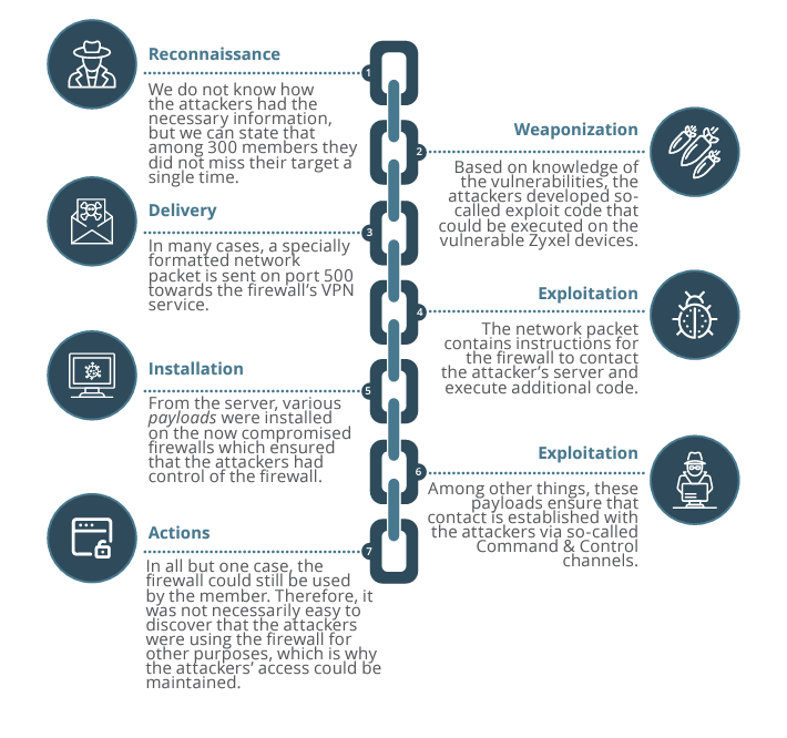 Denmark critical infrastructure attack chain