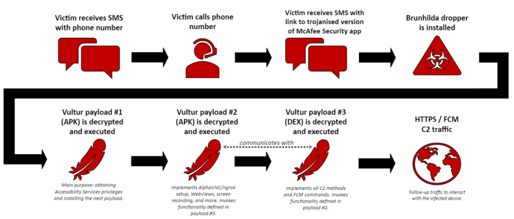 Vultur banking trojan