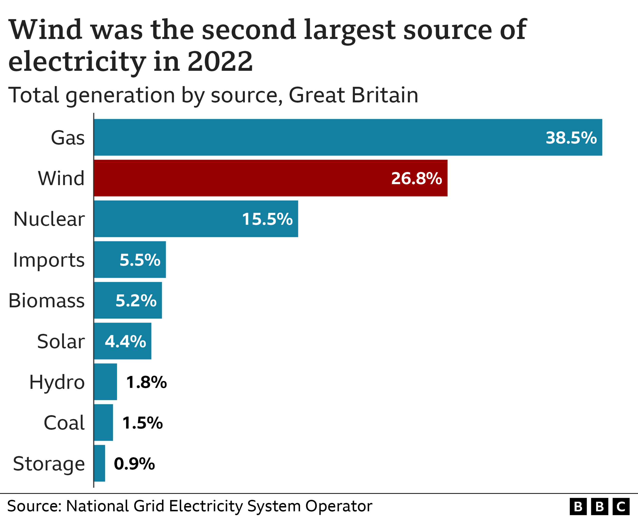 Chart showing energy mix 2022