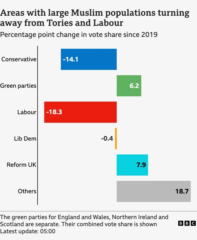 Bar chart showing Labour votes have dropped by 18.3 points in areas with more than 10% muslim population compared to 14.1 point drop in Conservative vote, 6.2 point rise in teh green vote, small drop in Lib Dem vote, a rise of 7.9 points in Reform UK and 18.7 point rise in votes for other candidates.