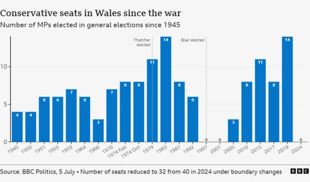 Conservative seats in Wales since the war