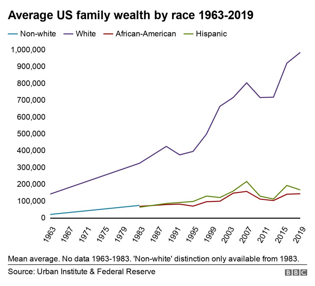 Family wealth by race