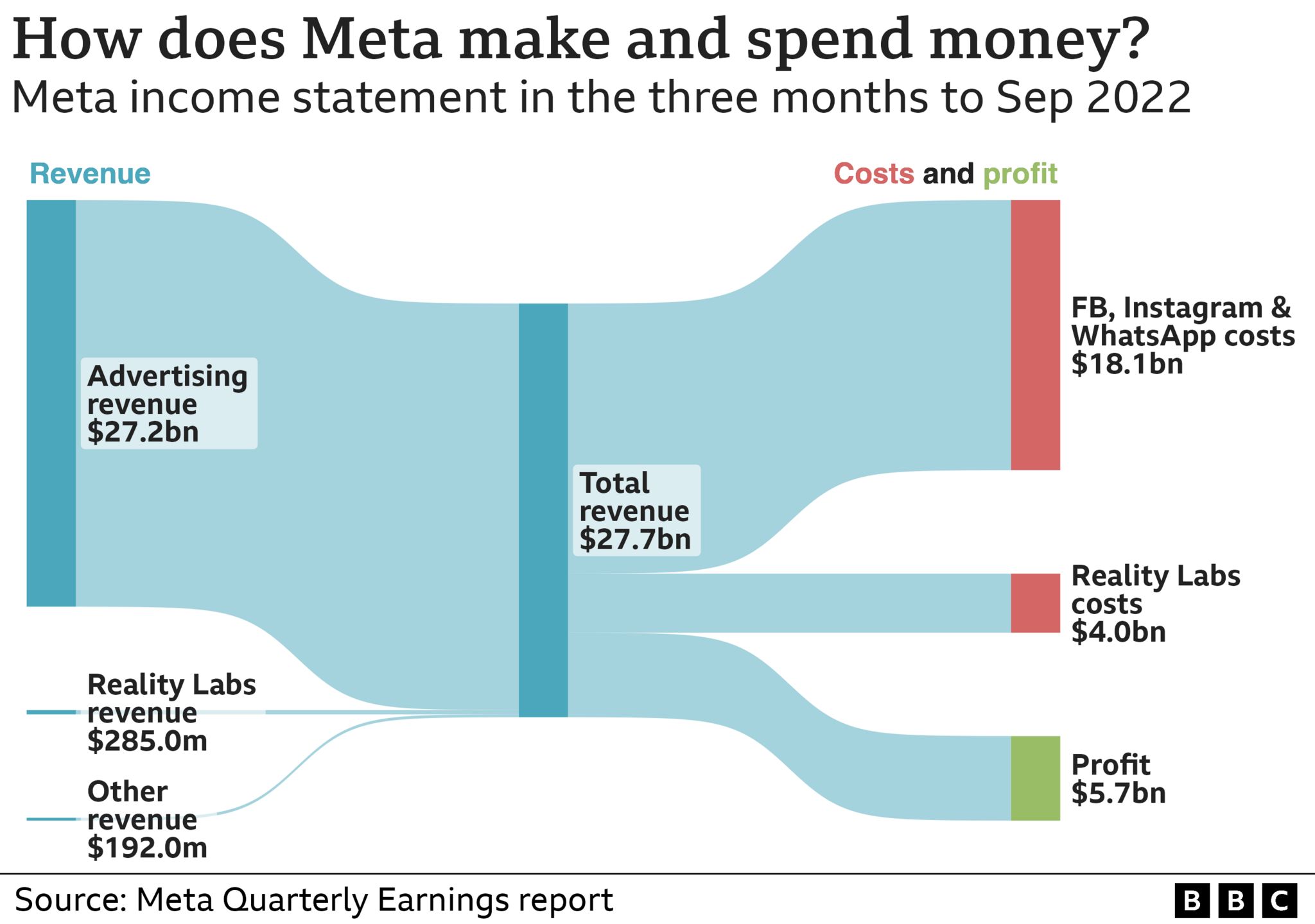 A graphic showing how Meta makes its money