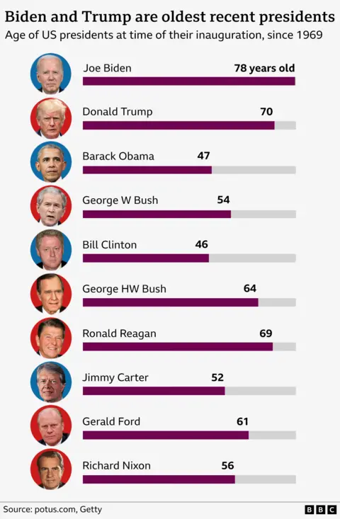 A BBC graphic that compares the ages of US presidents. Titled "Biden and Trump are oldest recent presidents", it looks at the ages of US leaders since 1969 at the time of their inauguration. Those compared are Joe Biden (age 78), Donald Trump (70), Barack Obama (47), George W Bush (54), Bill Clinton (46), George HW Bush (64), Ronald Reagan (69), Jimmy Carter (52), Gerald Ford (61) and Richard Nixon (56)