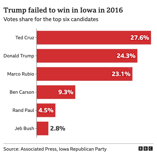 In 2016 Donald Trump failed to win in Iowa getting 24.3% of the vote compared to Ted Cruz on 27.6%, the other candidates were Marco Rubio 23.1% Ben Carson 9.3%, Rand Paul 4.5% and Jeb Bush 2.8% the rest got fewer than 2% of the vote.