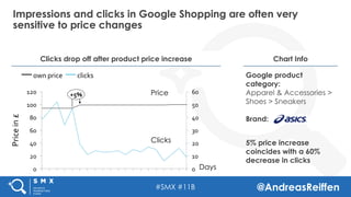 #SMX #11B @AndreasReiffen
Impressions and clicks in Google Shopping are often very
sensitive to price changes
Clicks drop off after product price increase Chart Info
5% price increase
coincides with a 60%
decrease in clicks
0
20
40
60
80
100
120
0
10
20
30
40
50
60
Price	in	£	
+5%	
clicks	own	price	 Google product
category:
Apparel & Accessories >
Shoes > Sneakers
Brand:
Days
Clicks
Price
 