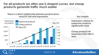 #SMX #11B @AndreasReiffen
For all products we often see S-shaped curves, but cheap
products generate traffic much earlier
...