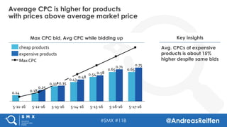 #SMX #11B @AndreasReiffen
Average CPC is higher for products
with prices above average market price
Max CPC bid, Avg CPC while bidding up Key insights
Avg. CPCs of expensive
products is about 15%
higher despite same bids
5-16-16	 5-17-16	
0.25	
5-11-16	
0.43	
0.75	
0.65	
0.71	
0.65	
5-15-16	
0.58	0.54	
5-14-16	
0.48	
0.35	
5-13-16	
0.33	
5-12-16	
0.18	0.14	
cheap	products	
Max	CPC	
expensive	products	
 