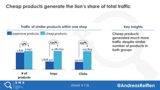 #SMX #11B @AndreasReiffen
Cheap products generate the lion‘s share of total traffic
Traffic of similar products within one shop Key insights
Cheap products
generated much more
traffic despite similar
number of products in
both groups
Imps	
134%	
4.282.611	
1.828.412	
103.803	
135%	
Clicks	
44.122	
2.047	
9%	
#	of	
products	
1.876	
expensive	products	 cheap	products	
 