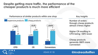 #SMX #11B @AndreasReiffen
Despite getting more traffic, the performance of the
cheaper products is much more efficient
Per...