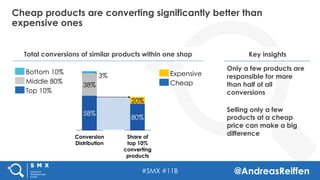 #SMX #11B @AndreasReiffen
Cheap products are converting significantly better than
expensive ones
Key insights
Only a few products are
responsible for more
than half of all
conversions
Selling only a few
products at a cheap
price can make a big
difference
Total conversions of similar products within one shop
Conversion
Distribution
3%
38%
58%
Top 10%
Middle 80%
Bottom 10%
20%
Share of
top 10%
converting
products
80%
Cheap
Expensive
 