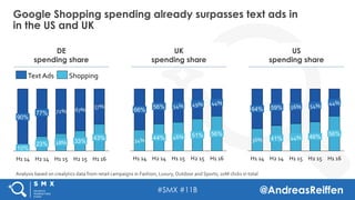 #SMX #11B @AndreasReiffen
Google Shopping spending already surpasses text ads in
in the US and UK
DE
spending share
US
spending share
UK
spending share
72% 67%
57%
H1	16	
43%
90%
H2	14	
23%
77%
H2	15	
28%	
H1	15	H1	14	
33%
10%
Shopping	Text	Ads	
36%
H2	14	
59%
H1	14	
64%
41%
56%	
H2	15	H1	15	
44%	 46%
54%	
H1	16	
44%	
56%
34%
H1	16	
49%	
56%
H2	15	
51%46%	
H2	14	
44%	
44%
H1	15	
54%	56%
66%
H1	14	
Analysis	based	on	crealytics	data	from	retail	campaigns	in	Fashion,	Luxury,	Outdoor	and	Sports;	20M	clicks	in	total	
 