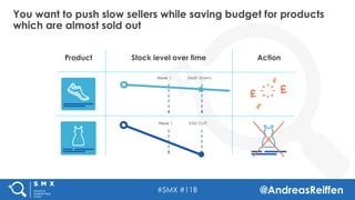 #SMX #11B @AndreasReiffen
You want to push slow sellers while saving budget for products
which are almost sold out
Product...