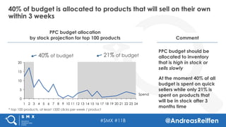 #SMX #11B @AndreasReiffen
40% of budget is allocated to products that will sell on their own
within 3 weeks
Comment
PPC bu...