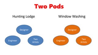 Hunting Lodge Window Washing
Designer
Engineer
Two
Artists
Designer
Engineer
Two
Artists
Two Pods
 