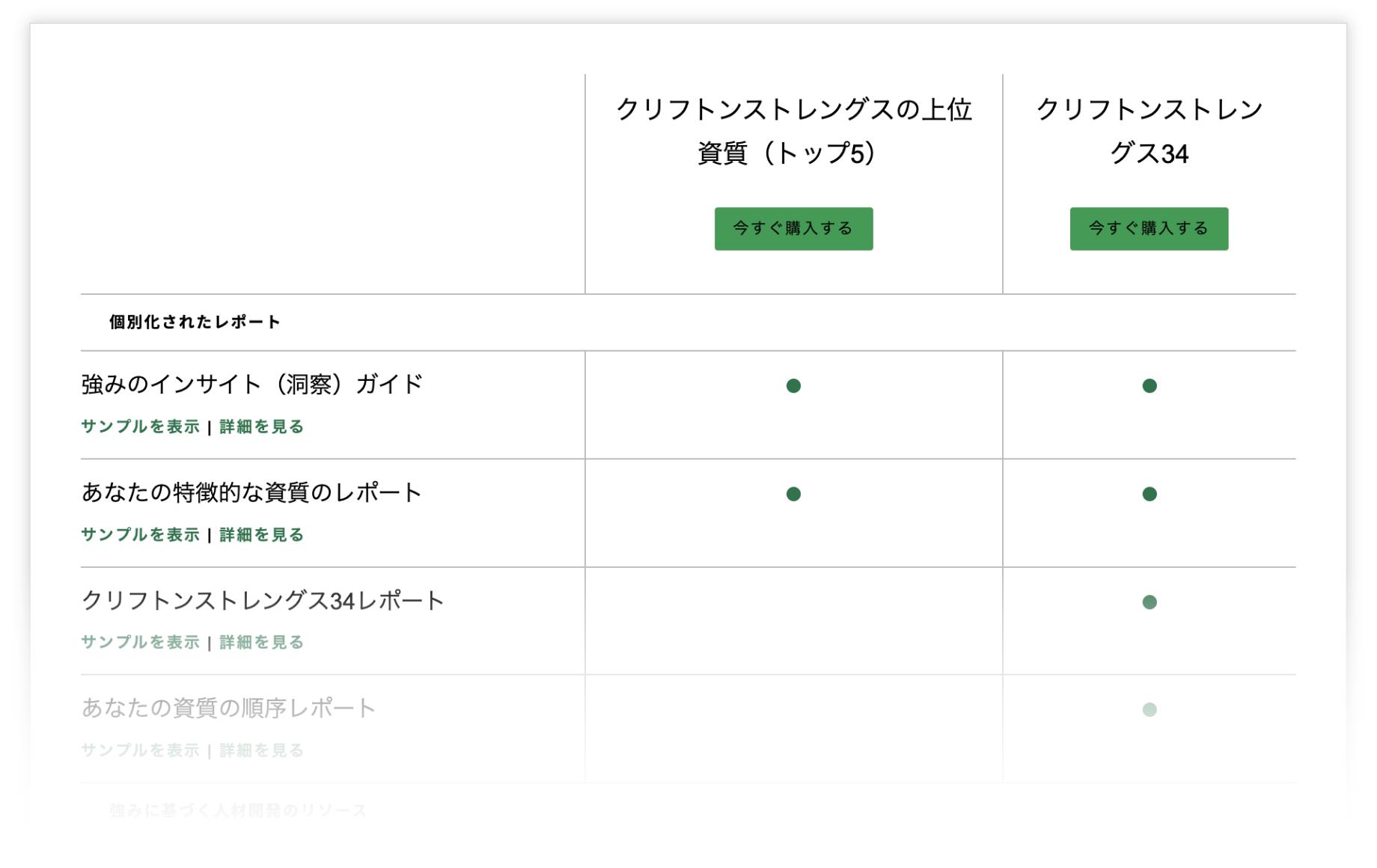 クリフトンストレングスの購入オプションの比較表