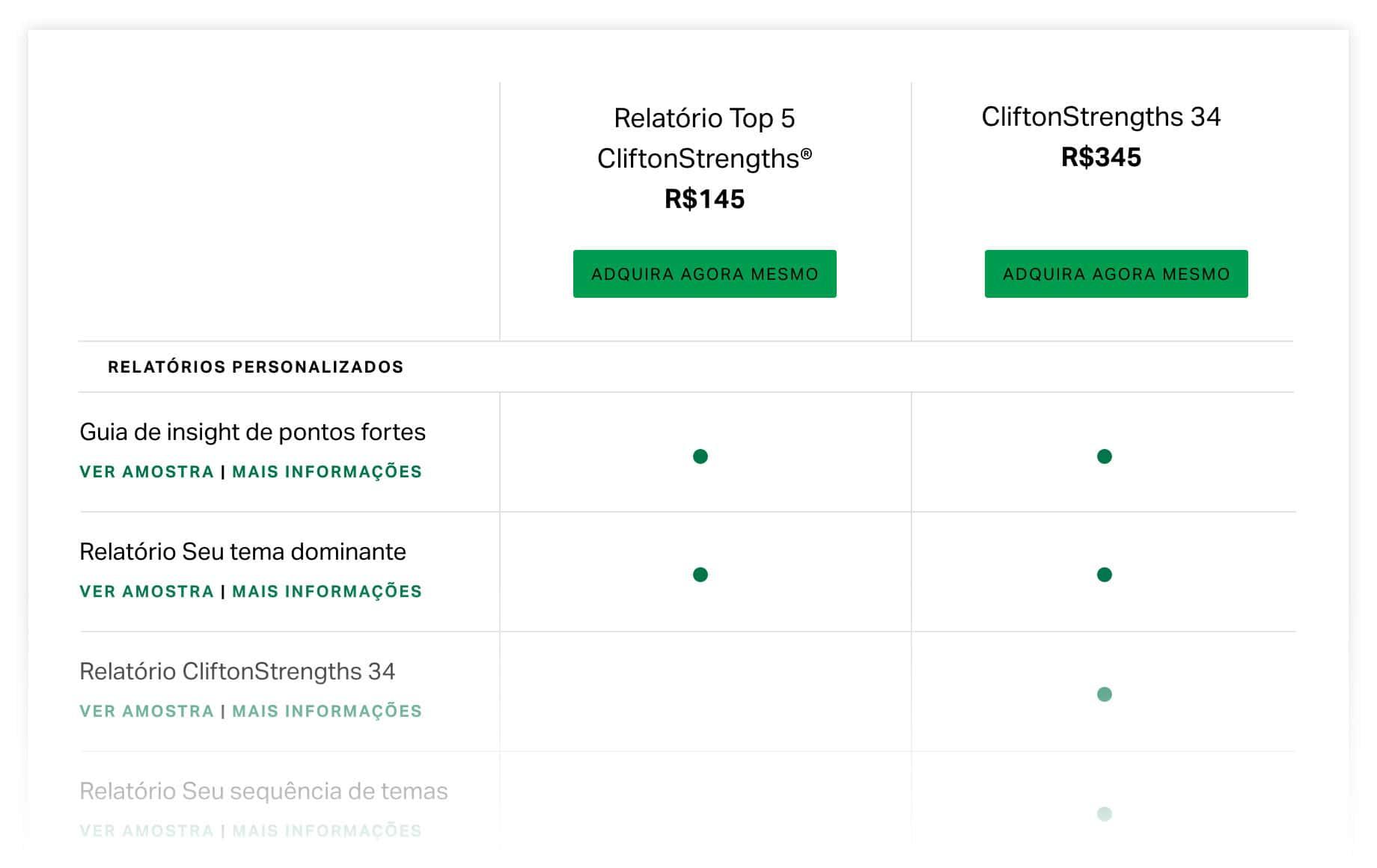 Gráfico de comparação das opções de compra CliftonStrengths