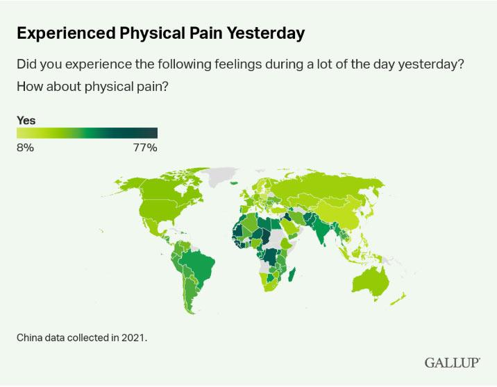 Experienced Physical Pain Yesterday. Did you experience the following feelings during a lot of the day yesterday? Yes: from 8% to 77%. China data collected in 2021. GALLUP