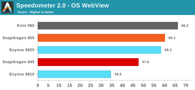 Speedometer 2.0 - OS WebView