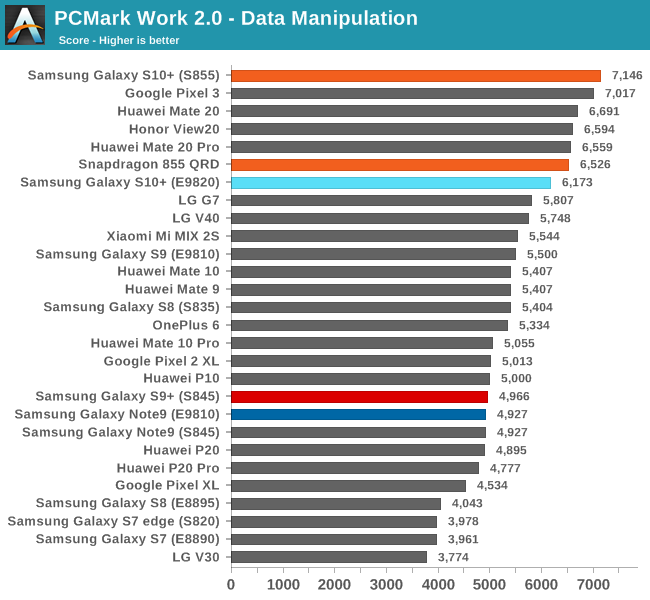 PCMark Work 2.0 - Data Manipulation