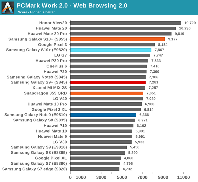 PCMark Work 2.0 - Web Browsing 2.0