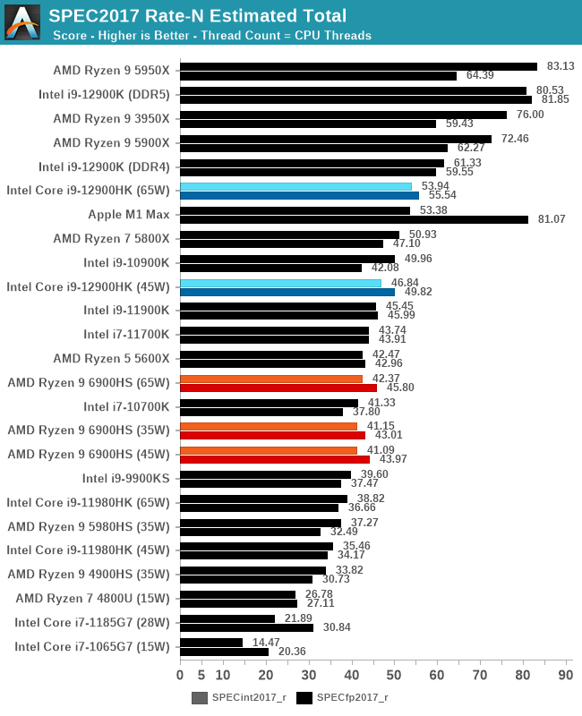 SPEC2017 Rate-N Estimated Total