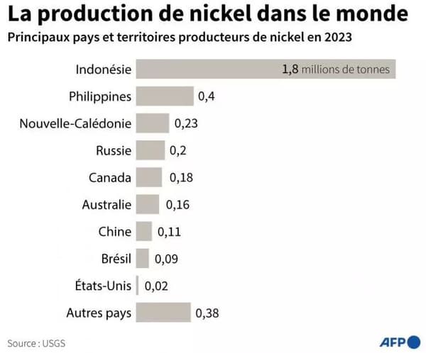 Malgré 20 à 30% des réserves mondiales de nickel, la Nouvelle Calédonie n'est que le troisième producteur mondial. 