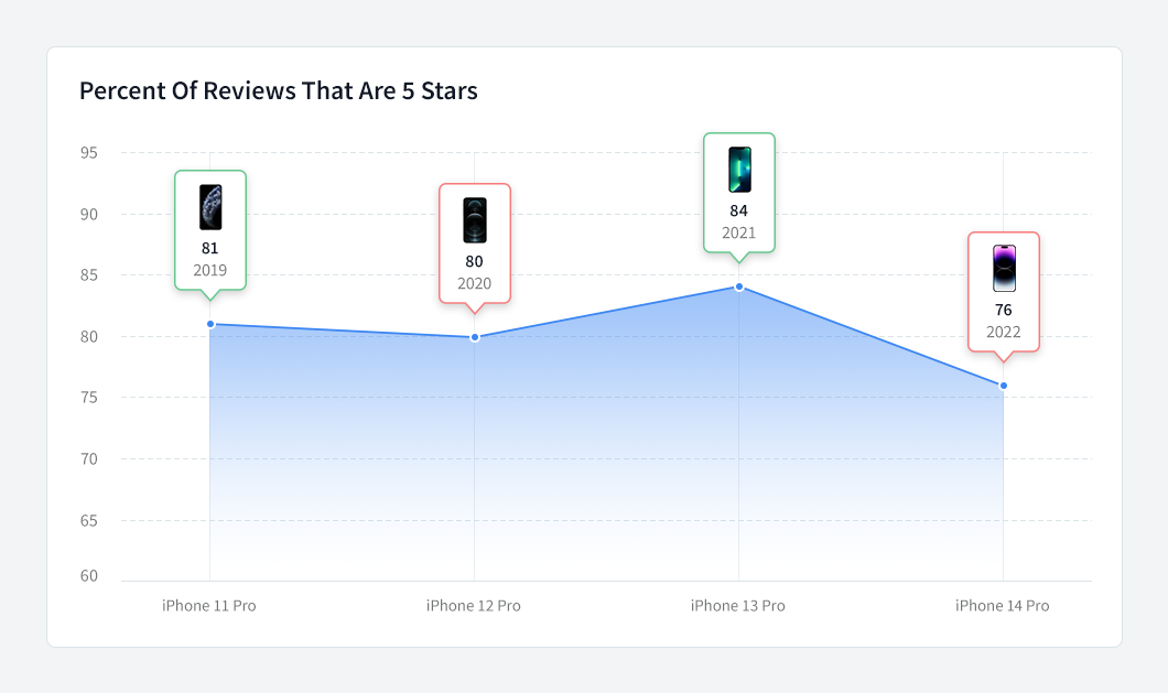 iPhone-14-Review-Line-Chart-3