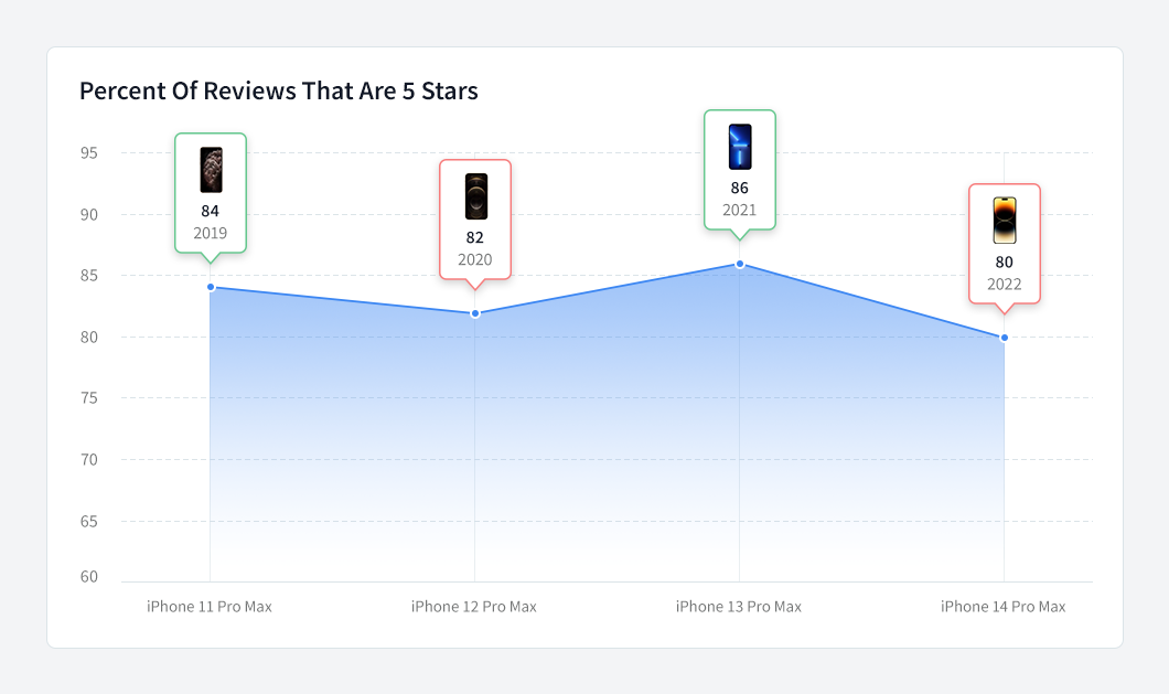 iPhone-14-Review-Line-Chart-4