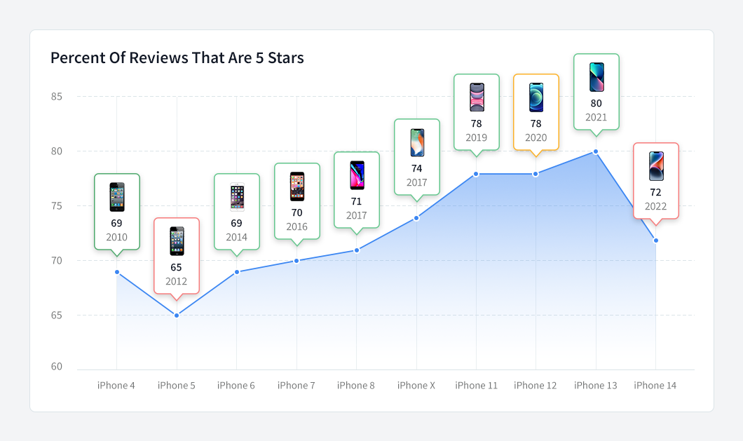 iPhone-14-Review-Line-Chart-2