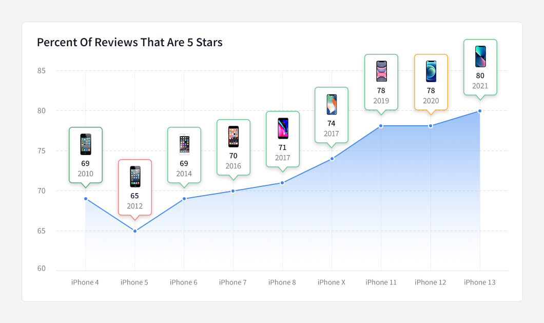 iPhone-14-Review-Line-Chart-1