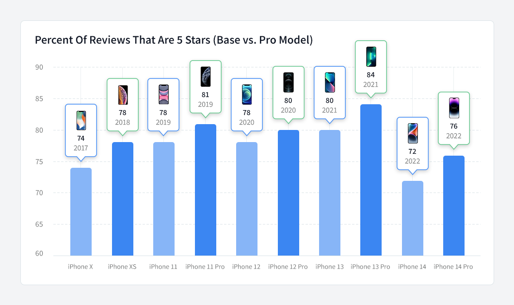 iPhone-14-Review-Bar-Chart