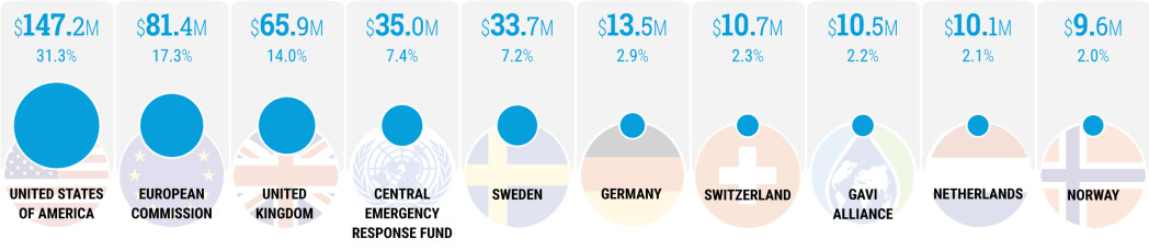 Donor contributions 17Jan2024 V1