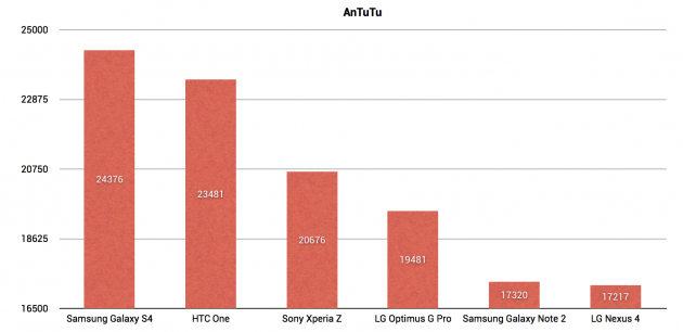 AnTuTu LG Optimus G Pro