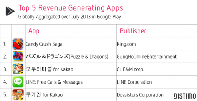 top-5-revenue-generating-apps-july-2013-google-play-distimo