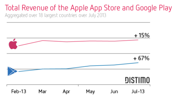 total-revenue-apple-app-store-and-google-play-july-2013-distimo