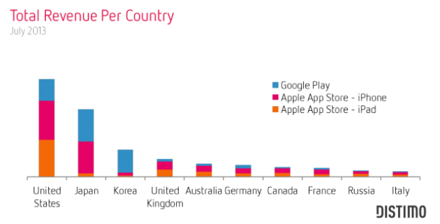 total-revenue-per-country-july-2013-distimo