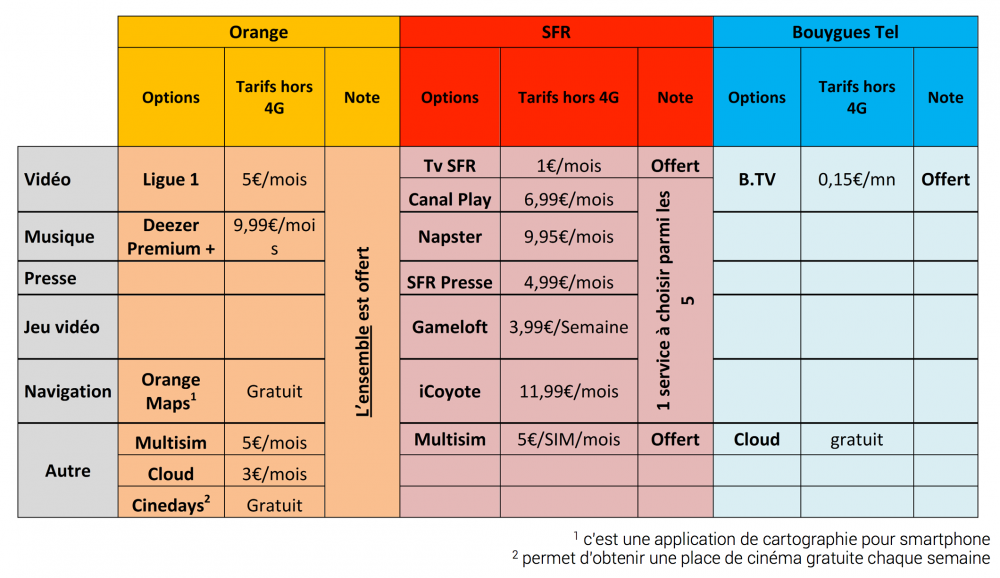 tableau 4G offre frandroid