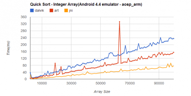ARTvsDalvik