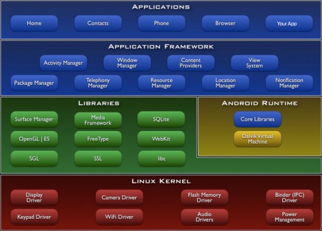 Android-architecture